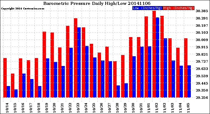 Milwaukee Weather Barometric Pressure<br>Daily High/Low