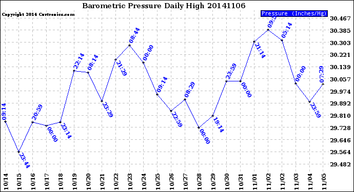 Milwaukee Weather Barometric Pressure<br>Daily High