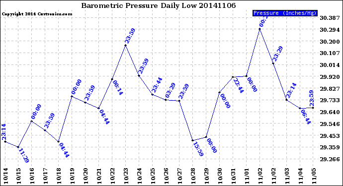 Milwaukee Weather Barometric Pressure<br>Daily Low