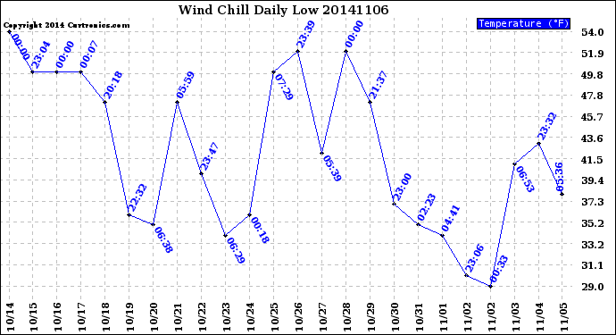 Milwaukee Weather Wind Chill<br>Daily Low