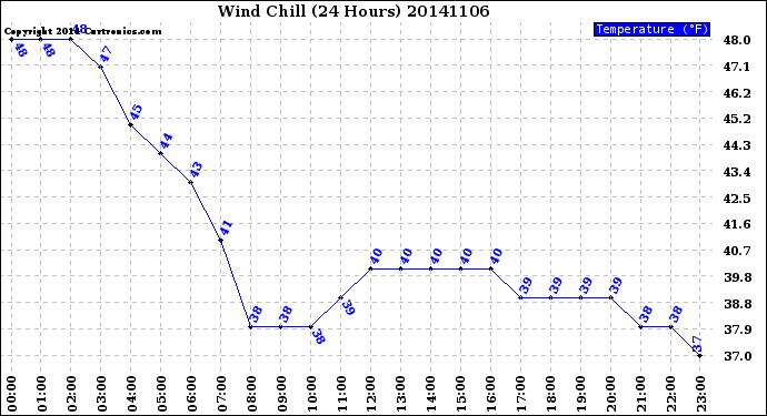 Milwaukee Weather Wind Chill<br>(24 Hours)