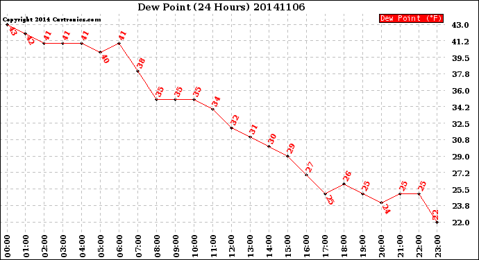 Milwaukee Weather Dew Point<br>(24 Hours)