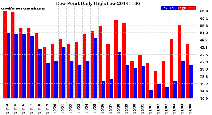 Milwaukee Weather Dew Point<br>Daily High/Low