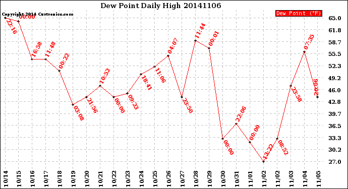 Milwaukee Weather Dew Point<br>Daily High