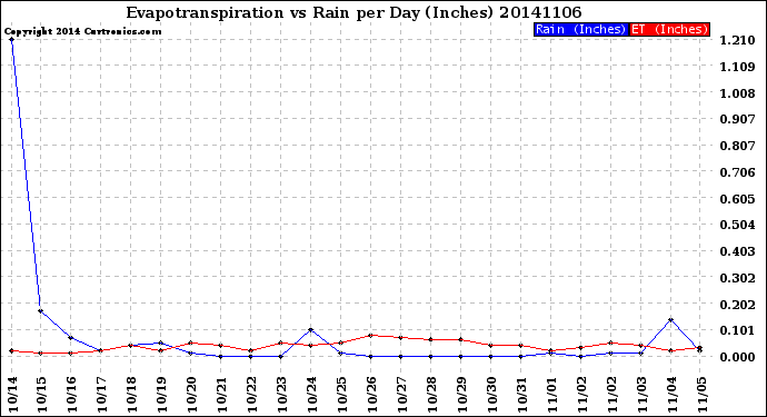 Milwaukee Weather Evapotranspiration<br>vs Rain per Day<br>(Inches)