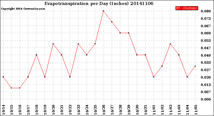 Milwaukee Weather Evapotranspiration<br>per Day (Inches)