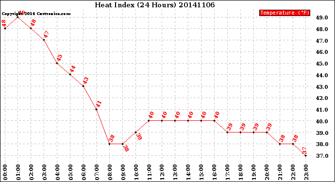 Milwaukee Weather Heat Index<br>(24 Hours)