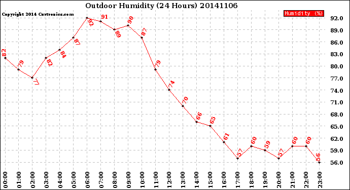 Milwaukee Weather Outdoor Humidity<br>(24 Hours)