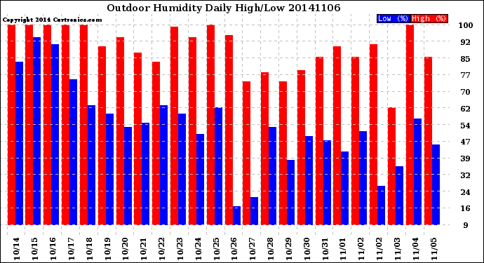 Milwaukee Weather Outdoor Humidity<br>Daily High/Low