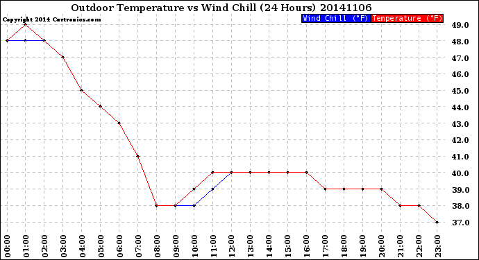 Milwaukee Weather Outdoor Temperature<br>vs Wind Chill<br>(24 Hours)