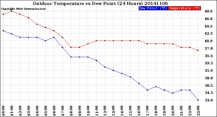 Milwaukee Weather Outdoor Temperature<br>vs Dew Point<br>(24 Hours)