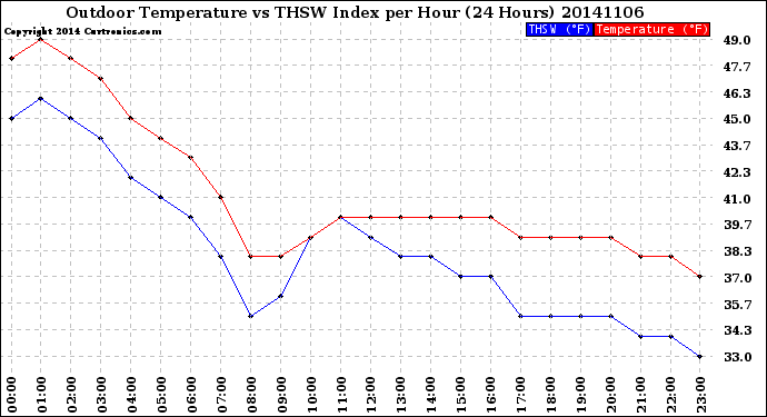 Milwaukee Weather Outdoor Temperature<br>vs THSW Index<br>per Hour<br>(24 Hours)