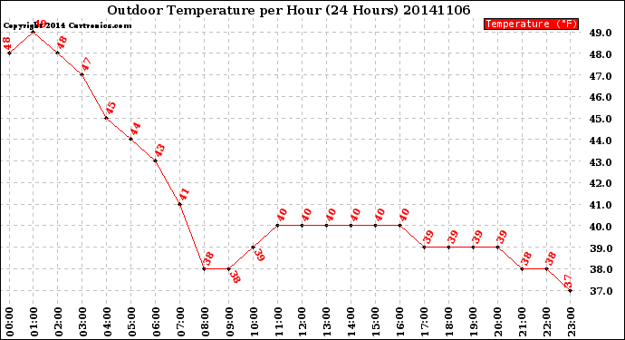 Milwaukee Weather Outdoor Temperature<br>per Hour<br>(24 Hours)