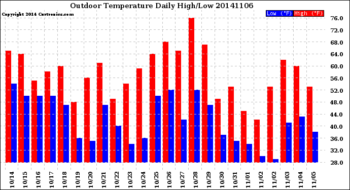 Milwaukee Weather Outdoor Temperature<br>Daily High/Low