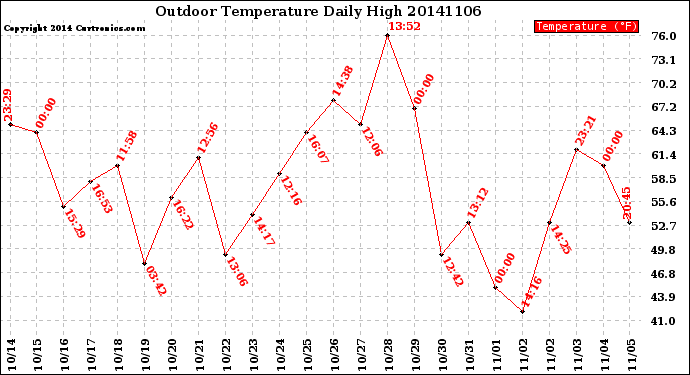 Milwaukee Weather Outdoor Temperature<br>Daily High