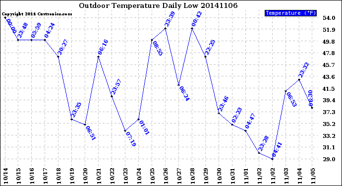 Milwaukee Weather Outdoor Temperature<br>Daily Low