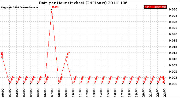 Milwaukee Weather Rain<br>per Hour<br>(Inches)<br>(24 Hours)