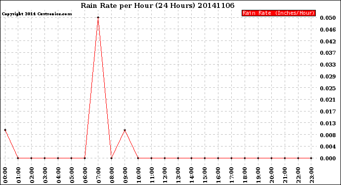 Milwaukee Weather Rain Rate<br>per Hour<br>(24 Hours)