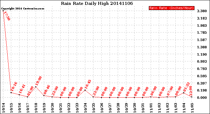 Milwaukee Weather Rain Rate<br>Daily High