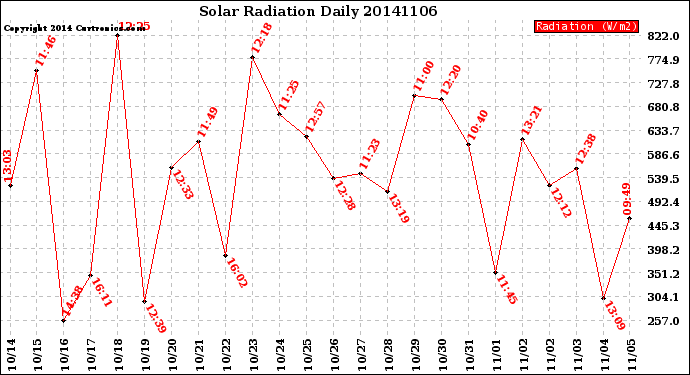 Milwaukee Weather Solar Radiation<br>Daily