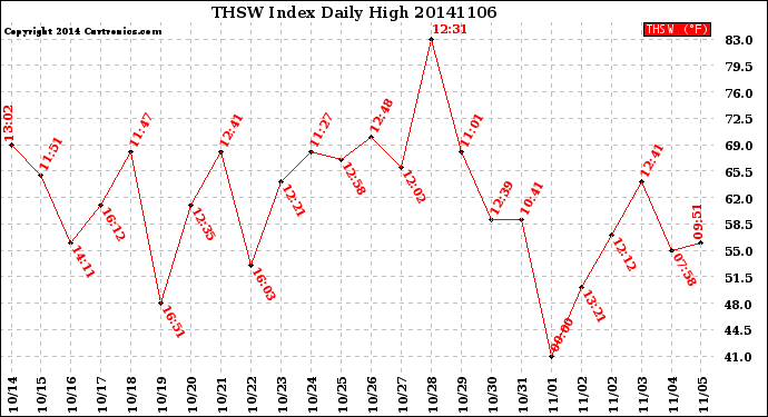 Milwaukee Weather THSW Index<br>Daily High