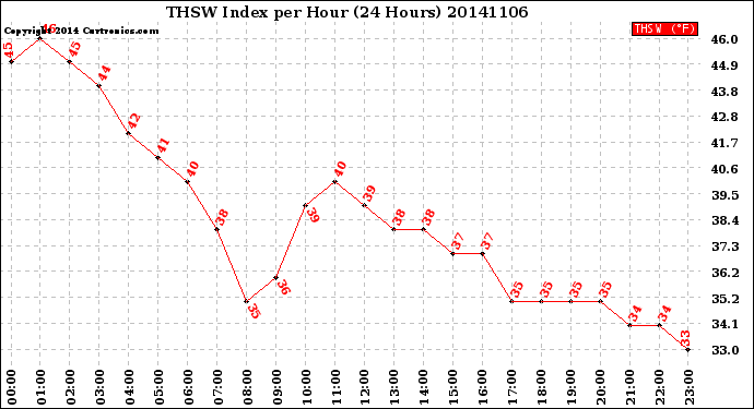 Milwaukee Weather THSW Index<br>per Hour<br>(24 Hours)