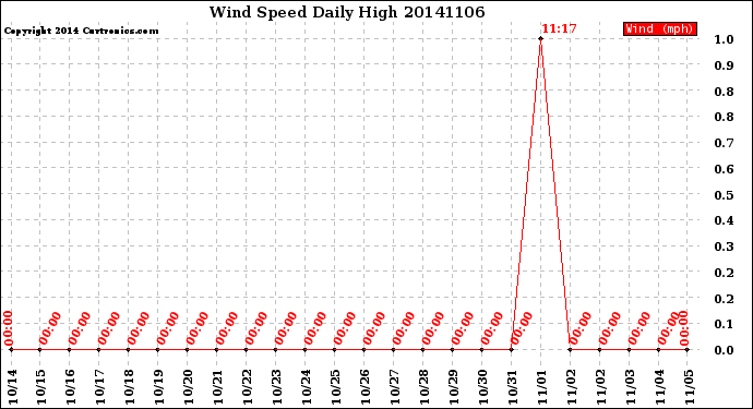 Milwaukee Weather Wind Speed<br>Daily High