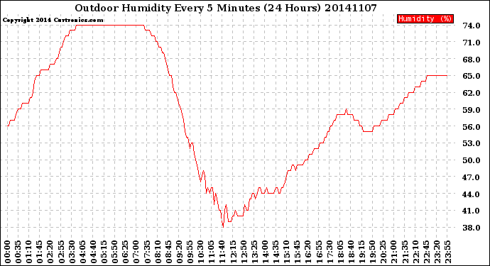 Milwaukee Weather Outdoor Humidity<br>Every 5 Minutes<br>(24 Hours)