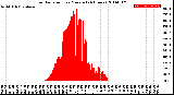 Milwaukee Weather Solar Radiation<br>per Minute<br>(24 Hours)