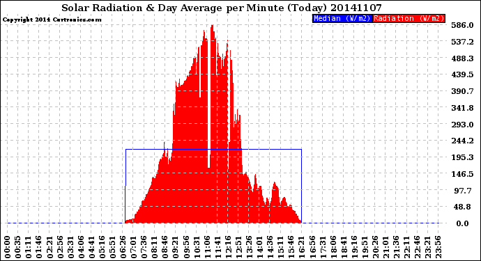 Milwaukee Weather Solar Radiation<br>& Day Average<br>per Minute<br>(Today)