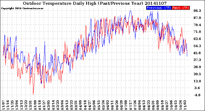 Milwaukee Weather Outdoor Temperature<br>Daily High<br>(Past/Previous Year)