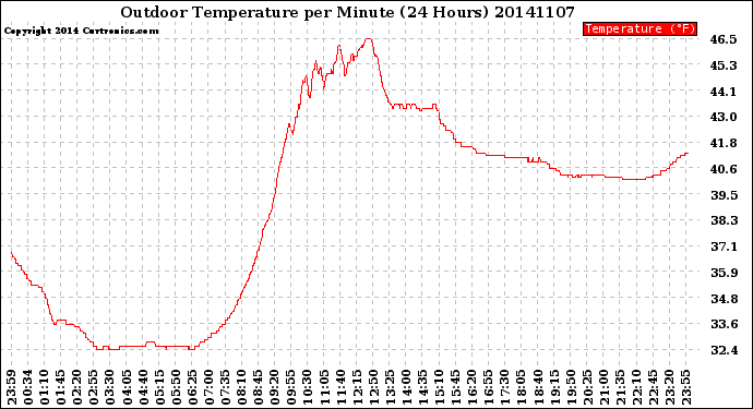 Milwaukee Weather Outdoor Temperature<br>per Minute<br>(24 Hours)