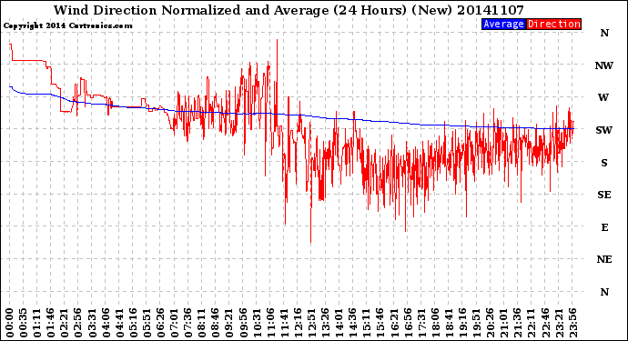 Milwaukee Weather Wind Direction<br>Normalized and Average<br>(24 Hours) (New)