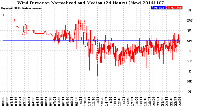 Milwaukee Weather Wind Direction<br>Normalized and Median<br>(24 Hours) (New)