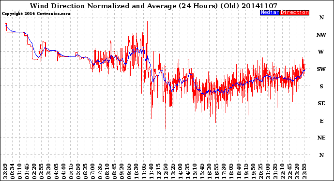 Milwaukee Weather Wind Direction<br>Normalized and Average<br>(24 Hours) (Old)