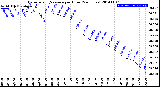 Milwaukee Weather Barometric Pressure<br>per Hour<br>(24 Hours)