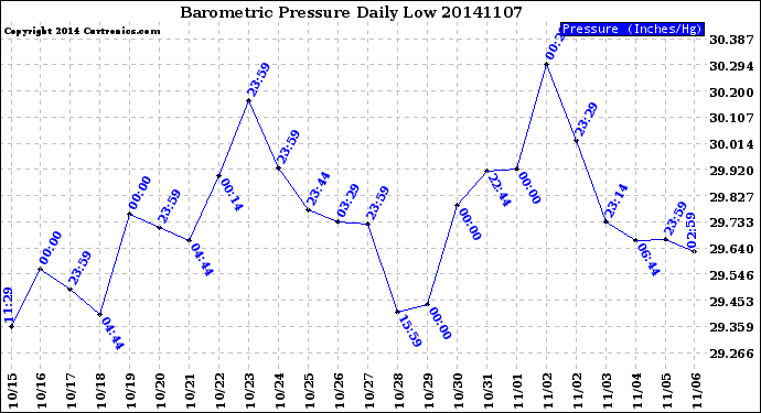 Milwaukee Weather Barometric Pressure<br>Daily Low