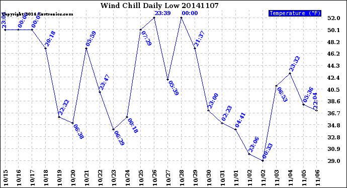 Milwaukee Weather Wind Chill<br>Daily Low