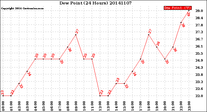 Milwaukee Weather Dew Point<br>(24 Hours)