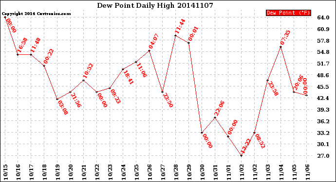 Milwaukee Weather Dew Point<br>Daily High