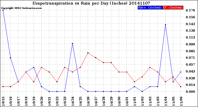 Milwaukee Weather Evapotranspiration<br>vs Rain per Day<br>(Inches)