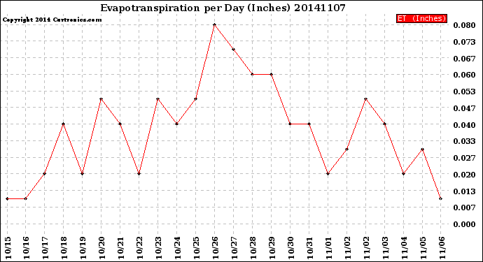 Milwaukee Weather Evapotranspiration<br>per Day (Inches)