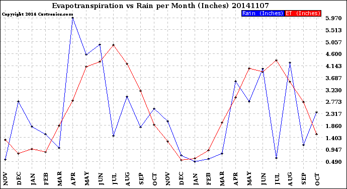 Milwaukee Weather Evapotranspiration<br>vs Rain per Month<br>(Inches)