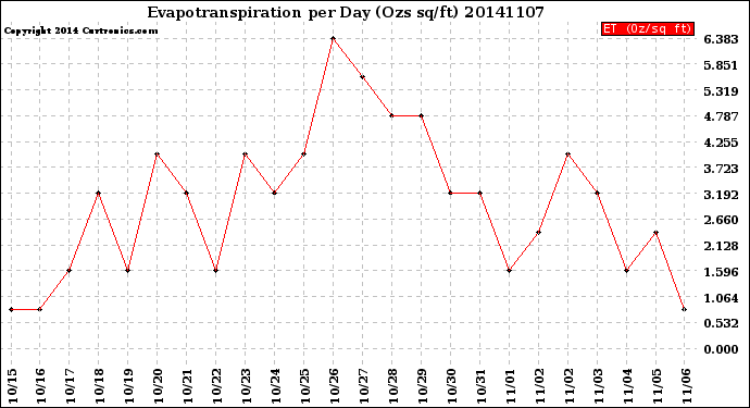 Milwaukee Weather Evapotranspiration<br>per Day (Ozs sq/ft)