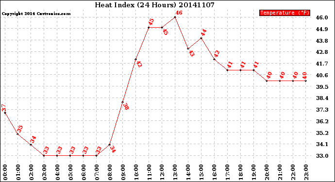 Milwaukee Weather Heat Index<br>(24 Hours)