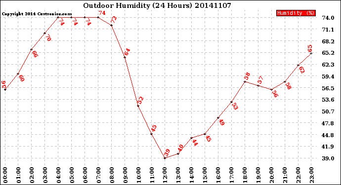 Milwaukee Weather Outdoor Humidity<br>(24 Hours)