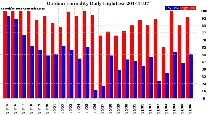 Milwaukee Weather Outdoor Humidity<br>Daily High/Low