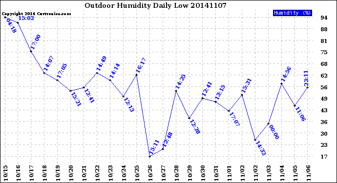 Milwaukee Weather Outdoor Humidity<br>Daily Low