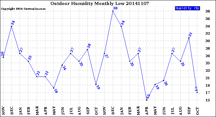 Milwaukee Weather Outdoor Humidity<br>Monthly Low