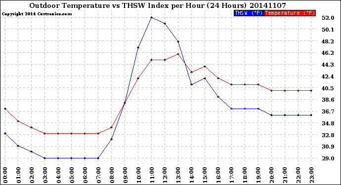 Milwaukee Weather Outdoor Temperature<br>vs THSW Index<br>per Hour<br>(24 Hours)